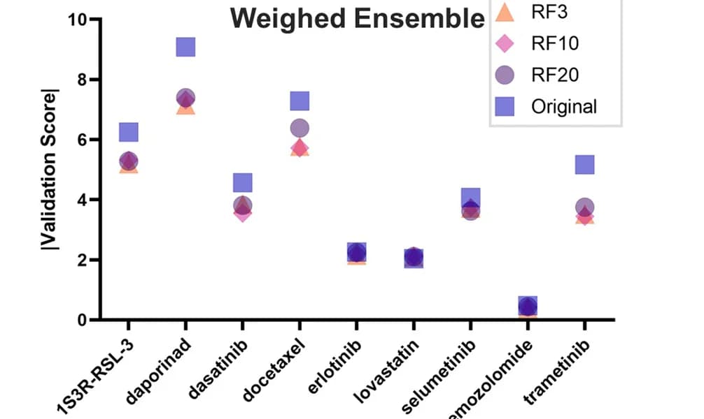 Open access visualization of Scatter Plot, Weighted Ensemble Model, Feature Reduction, Validation Scores