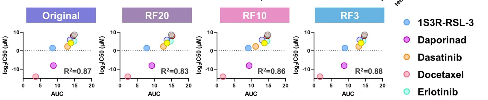 Open access visualization of Scatter Plot, Regression Plot, Linear Regression Analysis, IC50 Values, Drug Response