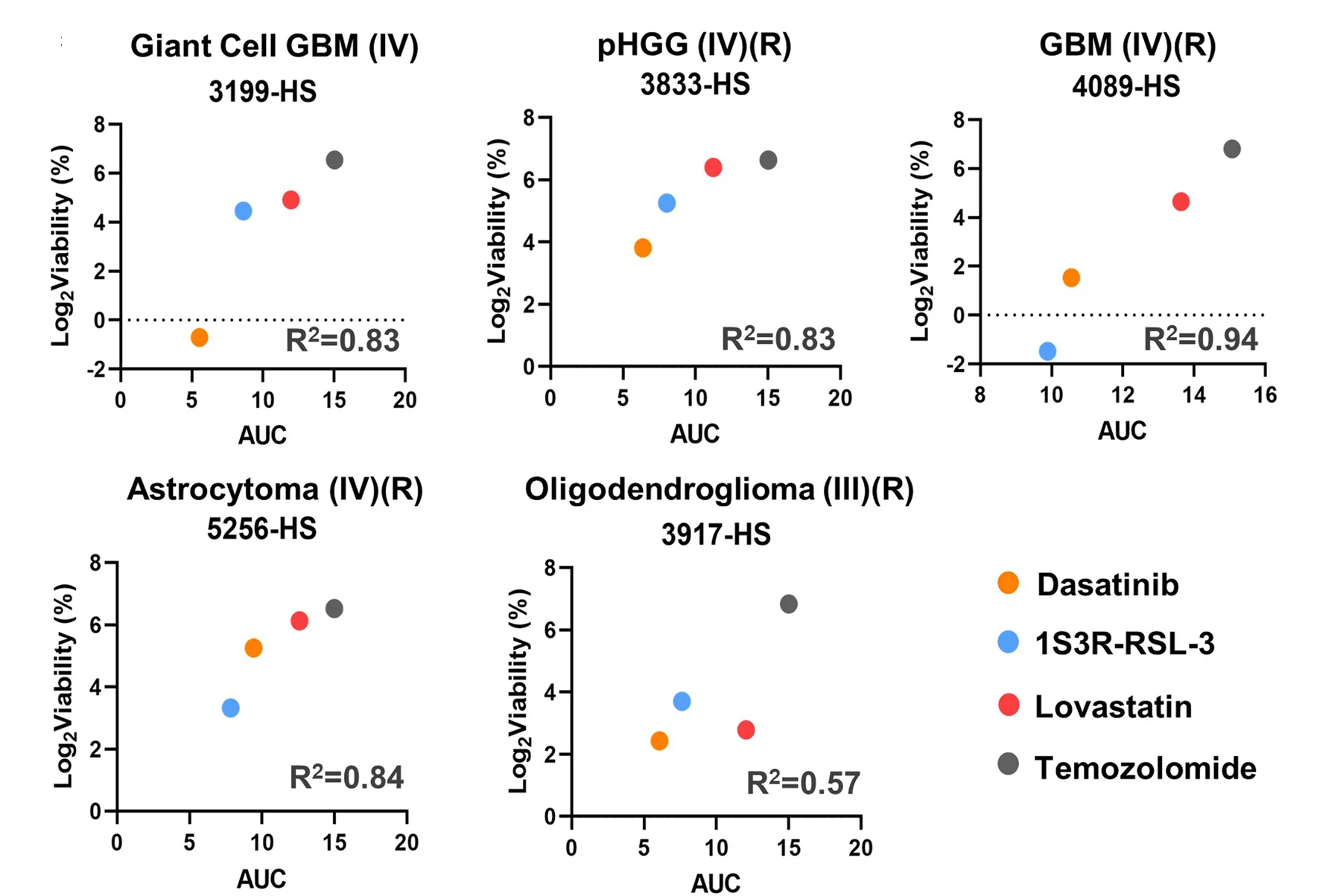 Open access visualization of Scatter Plot, Regression Plot, Linear Regression, GlioML Prediction, Cell Viability