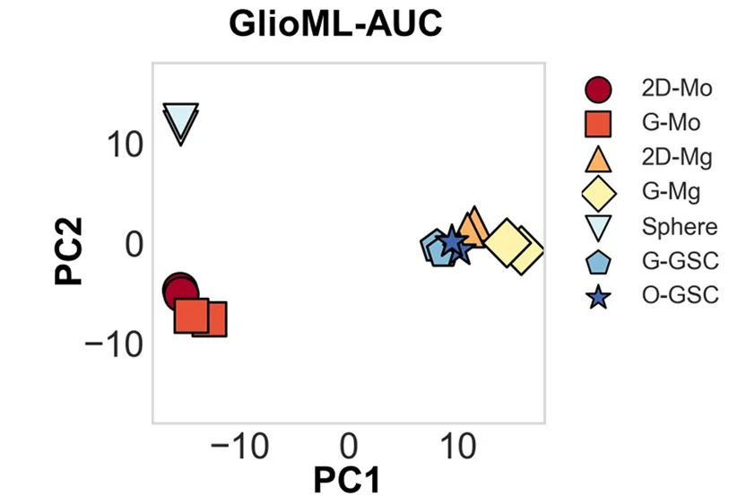 Open access visualization of Scatter Plot, PCA, Drug Responses, GSC, Mg
