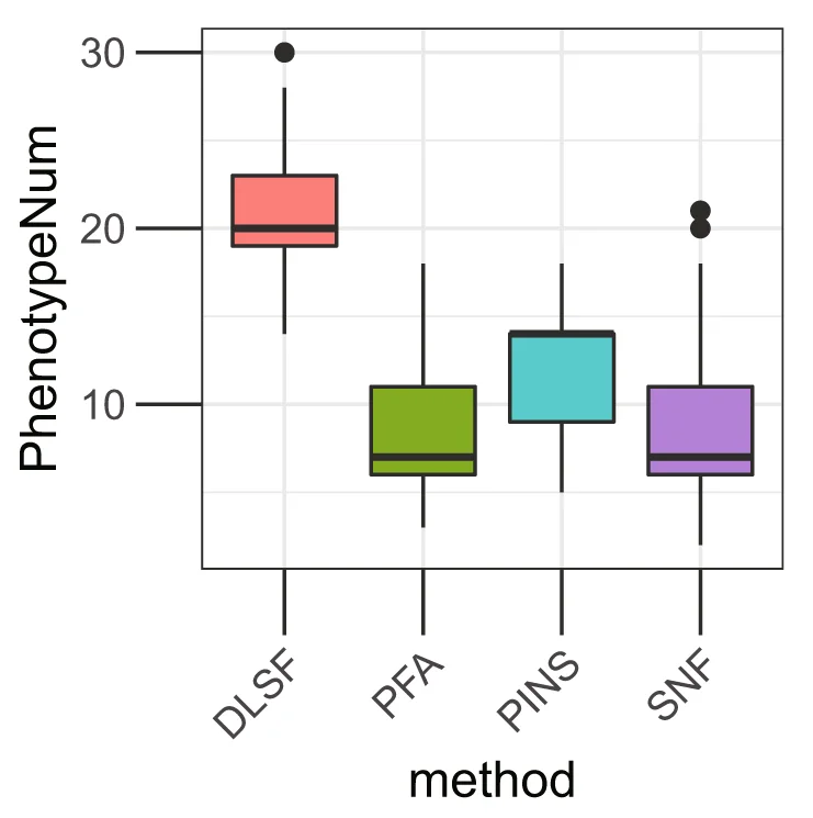 Open access visualization of Box Plot, Phenotype Associations, DLSF, Models, Efficiency