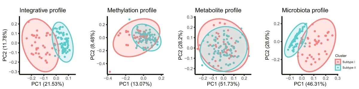 Open access visualization of Scatter Plot, PCA, Osteoporosis Subtypes, Omics Data, Discriminative Spaces