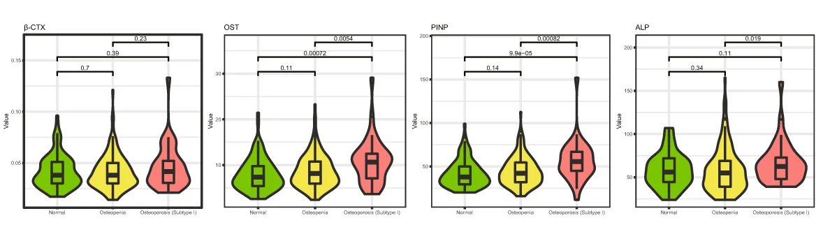 Open access visualization of Violin Plot, Box Plot, BTMs, Osteoporosis, Osteopenia