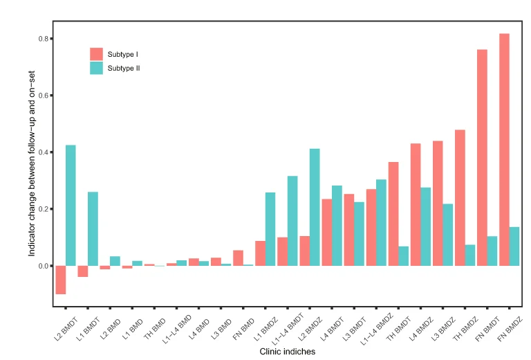 Open access visualization of Bar Plot, Clustered, Follow-up, Subtype I, Subtype II
