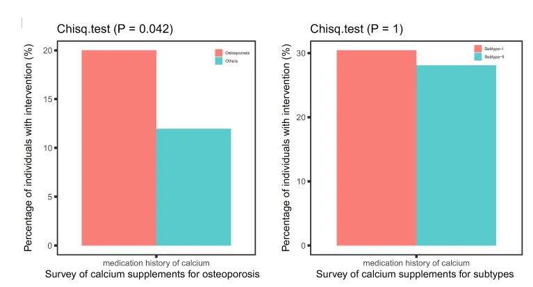 Open access visualization of Bar Plot, Clustered, Osteoporosis, Medical History, Medical Intervention