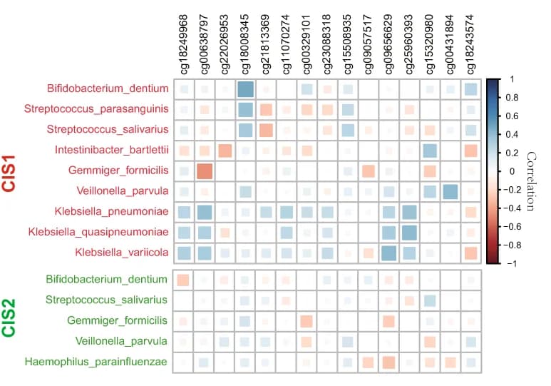 Open access visualization of Heatmap, Subtype-Specific Association Matrix, Methylation Signatures, Microbiota Signatures