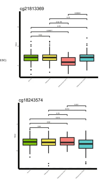 Open access visualization of Box Plot, Methylation Signatures, Osteoporosis, Subtypes