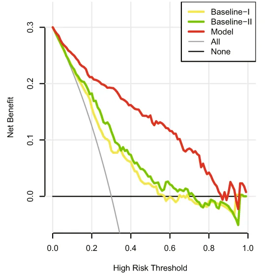 Open access visualization of Line Plot, Risk Models, Osteoporosis, Risk Factors, Molecular Signatures