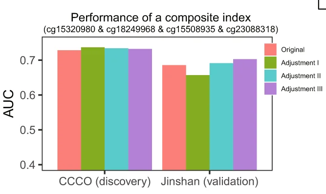 Open access visualization of Bar Plot, Clustered, Composite Index, Fracture Risk Assessment, Area Under the Curve