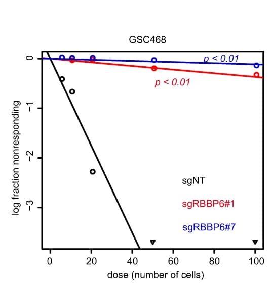 Open access visualization of Scatter Plot, Regression Plot, Tumor Sphere Formation, In Vitro, ELDAs