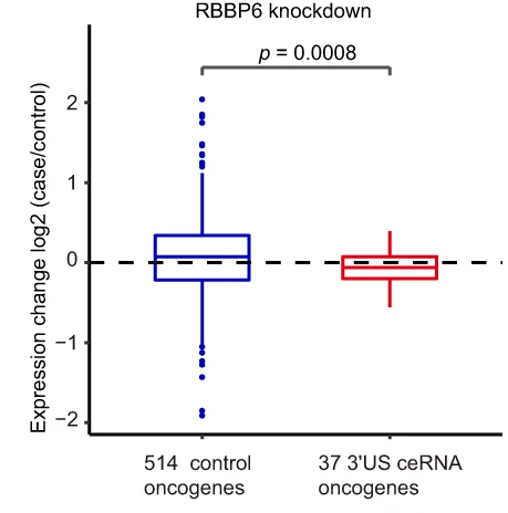 Open access visualization of Box Plot, Expression Levels, OGs, ceRNAs, 3'US