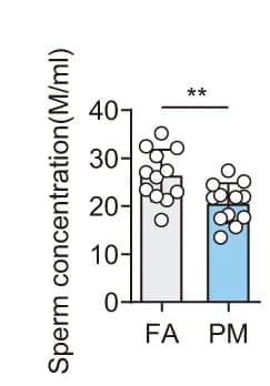 Open access visualization of Bar Plot, Error Bars, Sperm Concentration, Adult F2 Males
