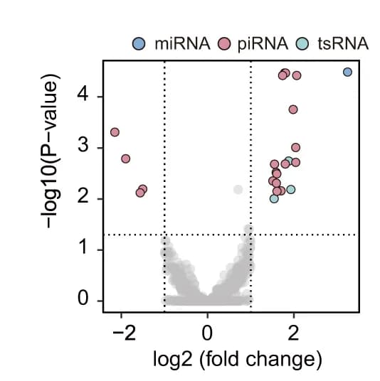 Open access visualization of Volcano Plot, Scatter Plot, Sperm sRNAs, PM-F0, FA-F0