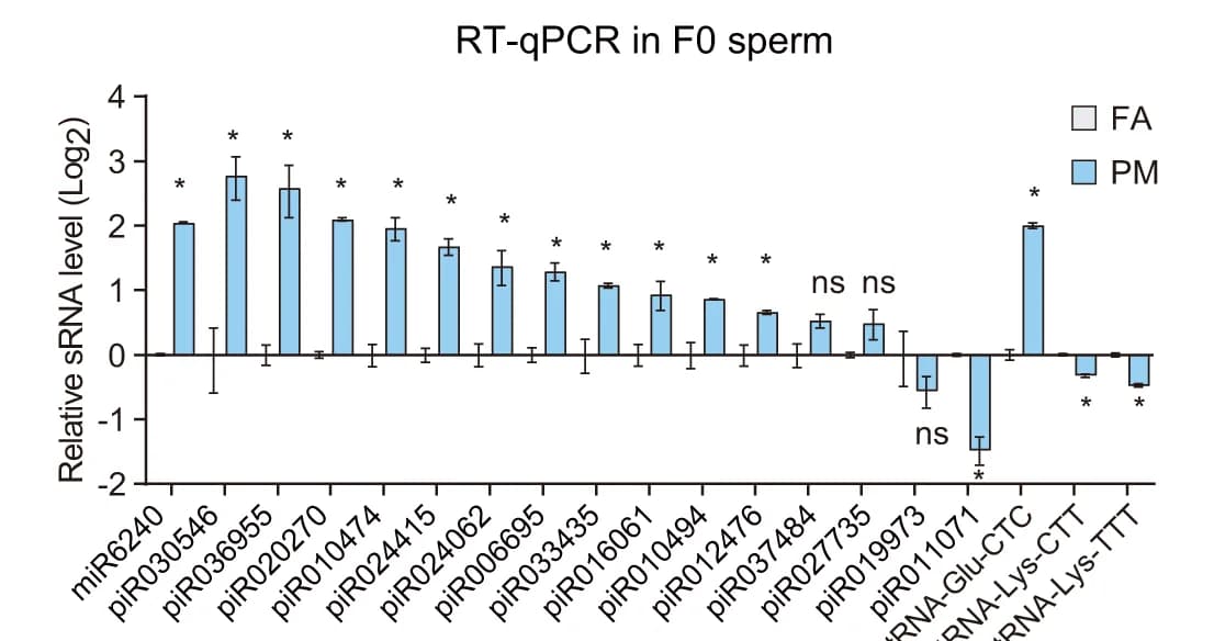 Open access visualization of Bar Plot, Error Bars, Clustered, RT-qPCR Analysis, DESs