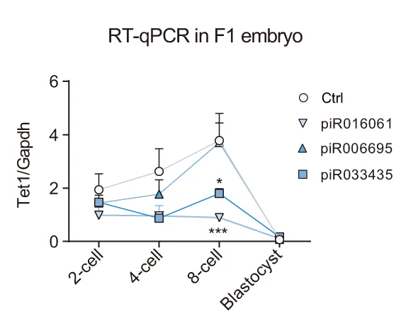 Open access visualization of Line Plot, Error Bars, Line Chart, Tet1, Early Embryos
