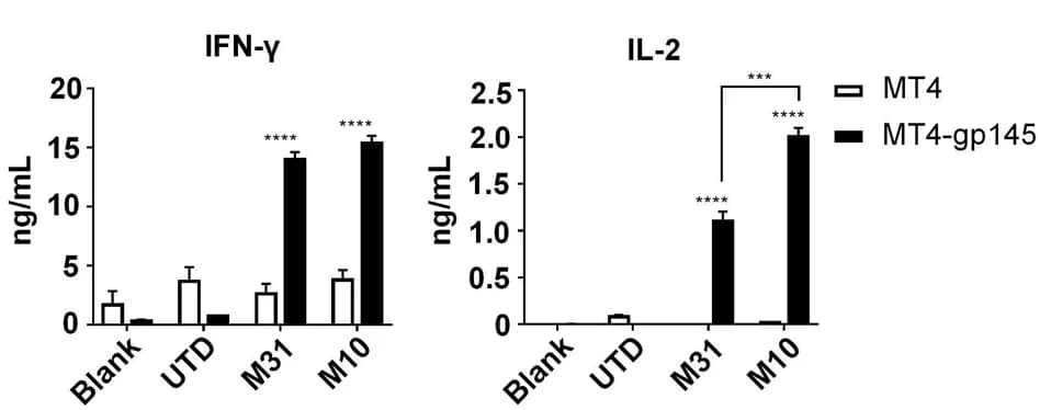 Open access visualization of Bar Plot, Error Bars, Clustered, IFN-γ, IL-2
