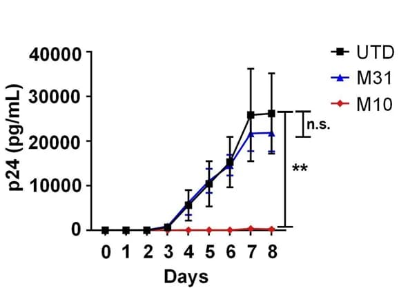 Open access visualization of Line Plot, Error Bars, CD4+ T Cells, HIV-1 IIIB, Culture Supernatant