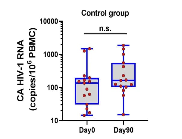 Open access visualization of Box Plot, Scatter Plot, CA HIV-1 RNA, Antiviral Therapy, Time Points