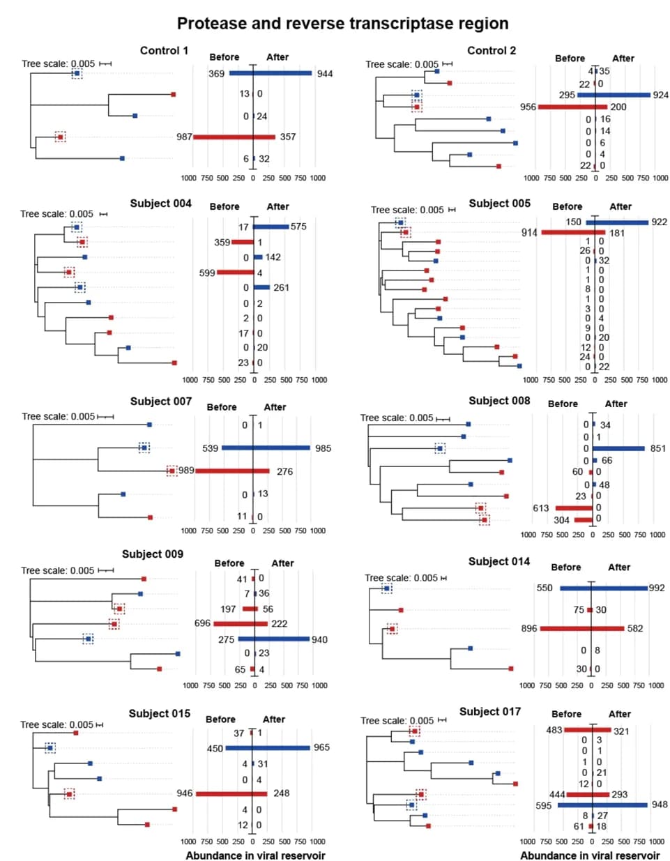 Open access visualization of Bar Plot, Clustered, Network, Phylogenetic Trees, Protease