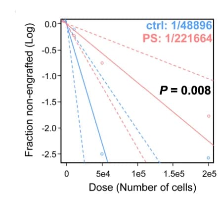 Open access visualization of Scatter Plot, Regression Plot, HSC Frequency, Limiting Dilution Analysis, Transplantation