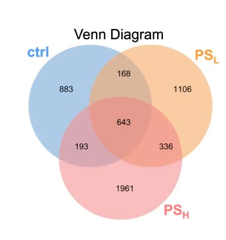 Open access visualization of Venn Diagram, Microbiota