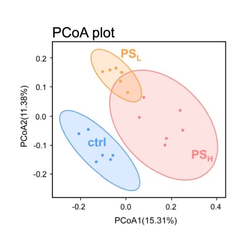 Open access visualization of Scatter Plot, PCA, PCoA Plot, Microbial Composition, UniFrac Distance