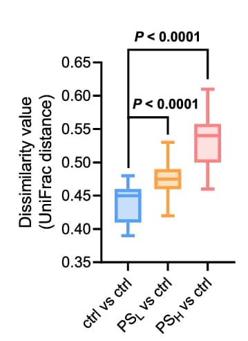 Open access visualization of Box Plot, PCoA Plot, Microbial Composition, UniFrac Distance, Microbiota