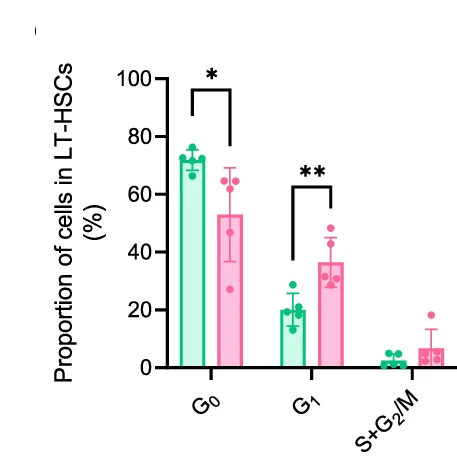 Open access visualization of Bar Plot, Error Bars, Clustered, Flow Cytometry, Cell Cycle