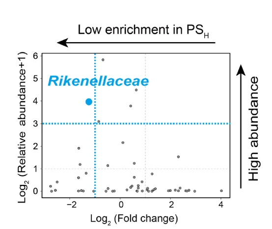 Open access visualization of Scatter Plot, Volcano Plot, Microbial OTUs, Relative Abundance, Ctrl Group