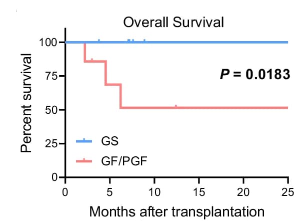 Open access visualization of Survival Curve, Line Step, Survival Rate, BM Transplantation, Patients