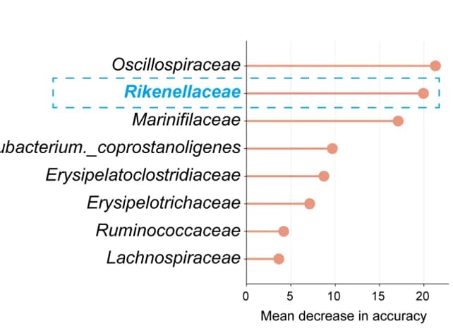 Open access visualization of Bar Plot, Random Forest, Feces