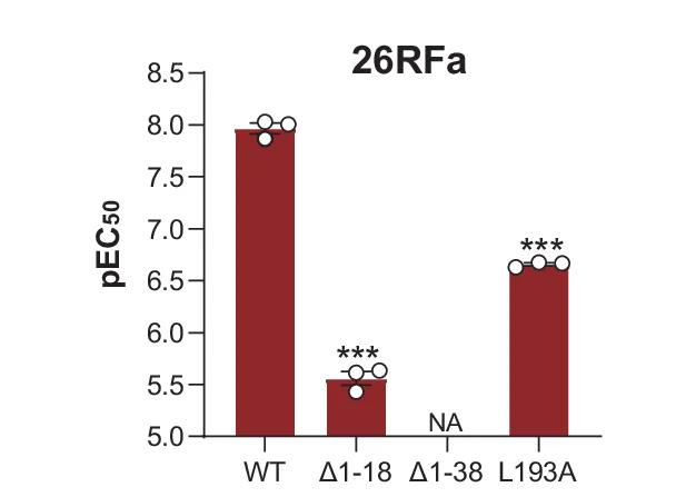 Open access visualization of Bar Plot, Error Bars, Mutations, Extracellular Region, QRFPR