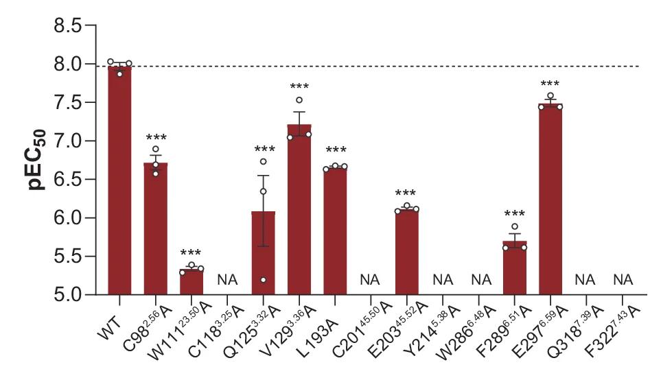 Open access visualization of Bar Plot, Error Bars, Mutations, Transmembrane Binding Pocket, QRFRP