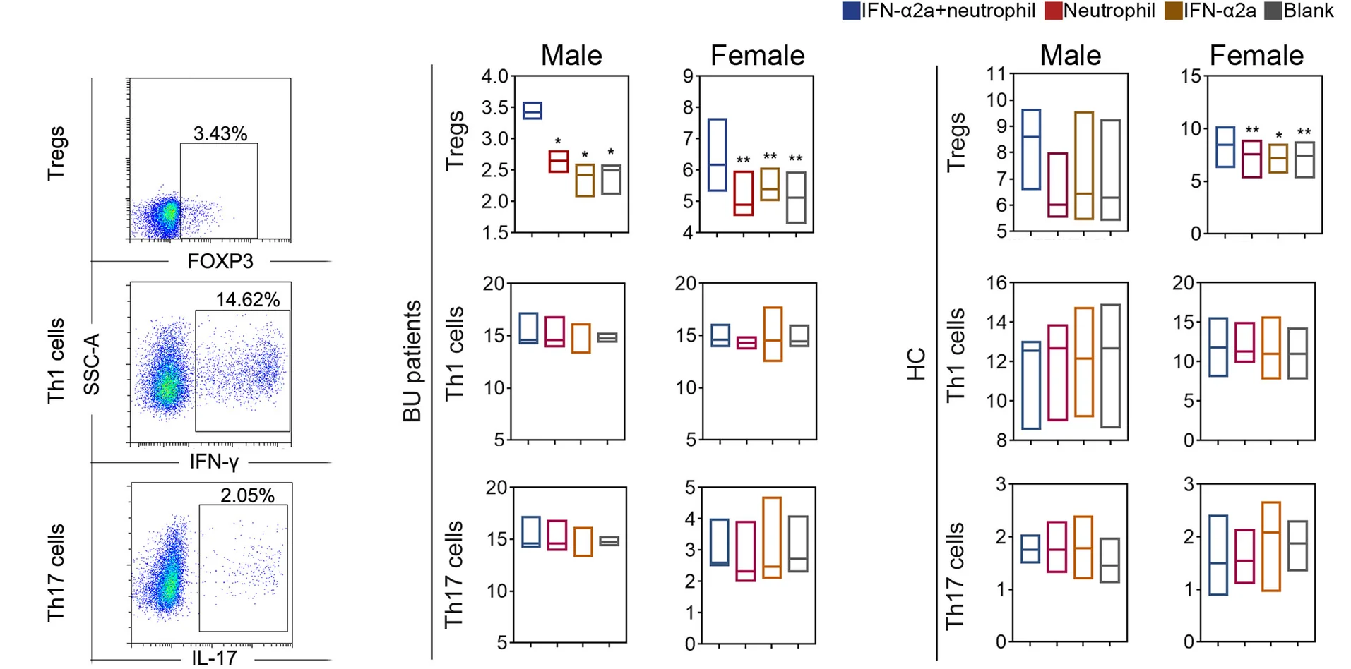 Open access visualization of Scatter Plot, Box Plot, IFN-alpha2a, Neutrophils, Th1 Cells