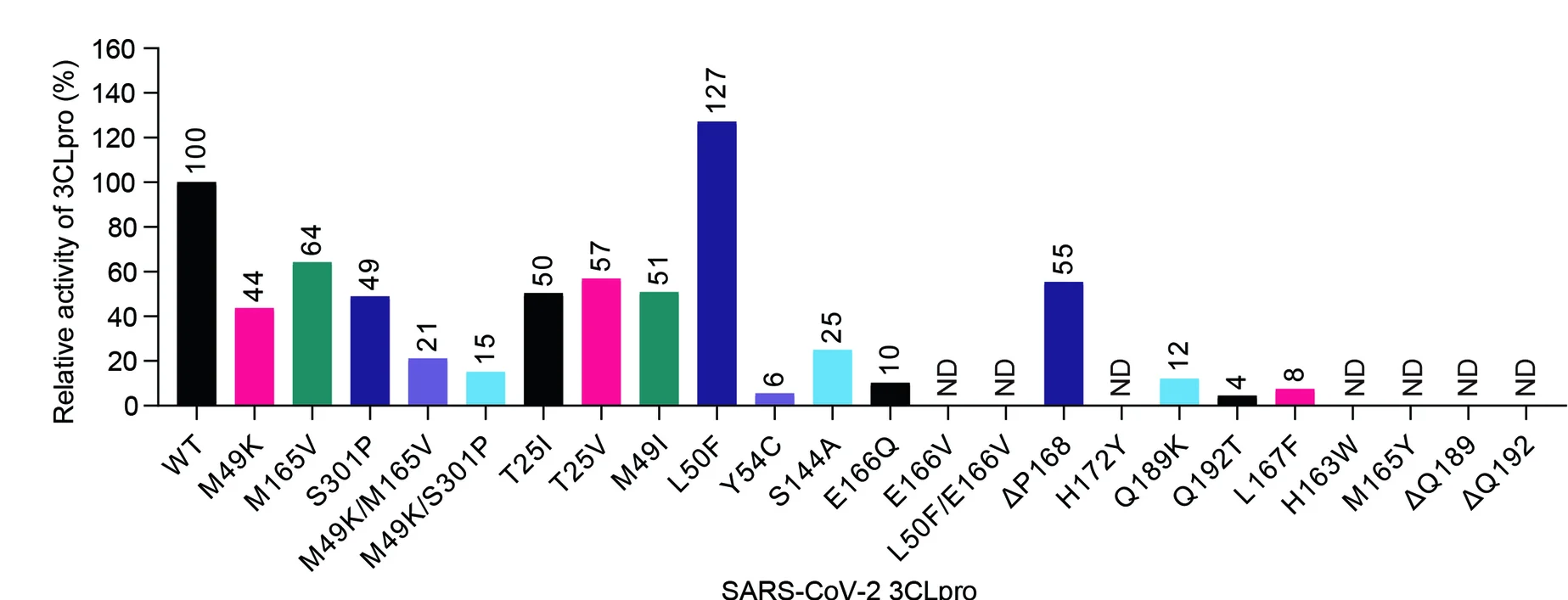 Open access visualization of Bar Plot, Drug-Resistant 3CLpro Mutants, Catalytic Activity, FRET-Based Assay, WT 3CLpro