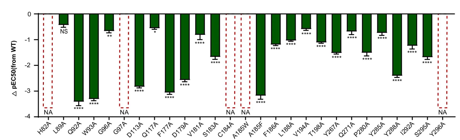 Open access visualization of Bar Plot, Error Bars, Functional Data, Alanine Mutations, MCHR2 Binding Pocket