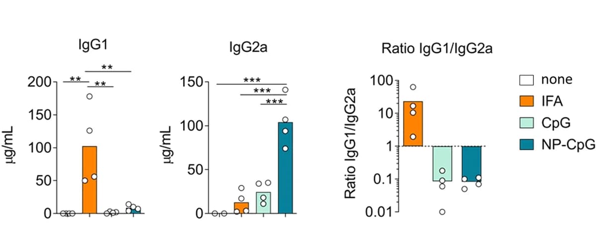 Open access visualization of Bar Plot, Error Bars, ELISA, IgG1, IgG2a