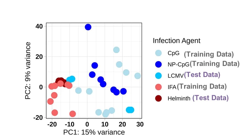 Open access visualization of Scatter Plot, PCA, Training Datasets, Test Datasets, Heterogeneity