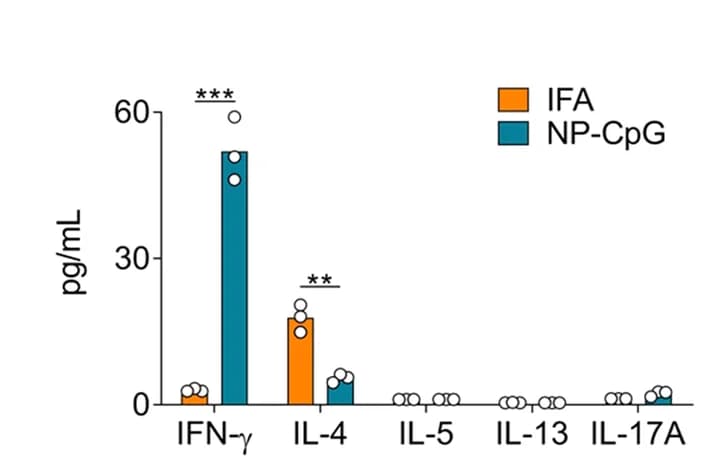Open access visualization of Bar Plot, Error Bars, Cell Culture, Cytokines, Multiplex Assays