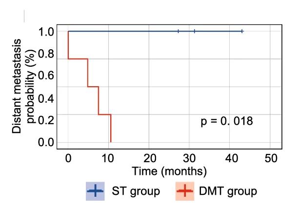 Open access visualization of Survival Curve, Line Step, Progression-Free Survival, Distant Metastasis, CoM Patients