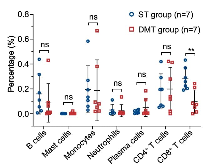 Open access visualization of Scatter Plot, Error Bars, Immune Cell Subset, ST Group, DMT Group