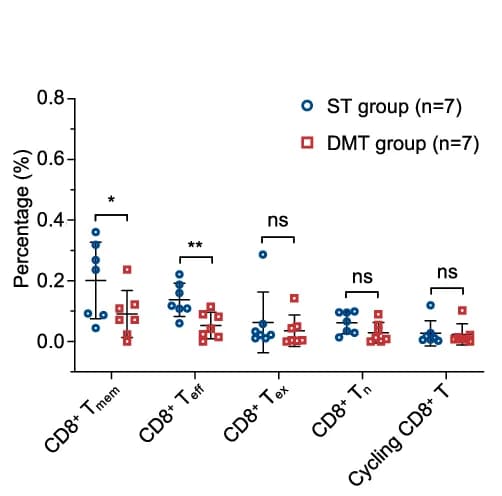 Open access visualization of Scatter Plot, Error Bars, Infiltration Percentage, CD8+ T Cell Subsets, ST Group