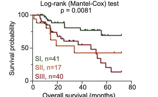 Open access visualization of Survival Curve, Line Step, Proteomic Subtypes, Clinical Outcomes, Melanoma Patients