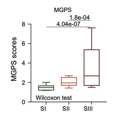 Open access visualization of Box Plot, Boxplot, MGPS Score, Proteomic Subtypes, Wilcoxon Rank Test