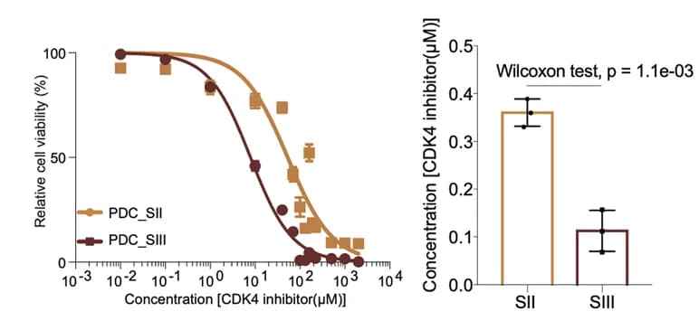 Open access visualization of Line Plot, Error Bars, Bar Plot, Dose-Response Curves, CDK4 Inhibitor