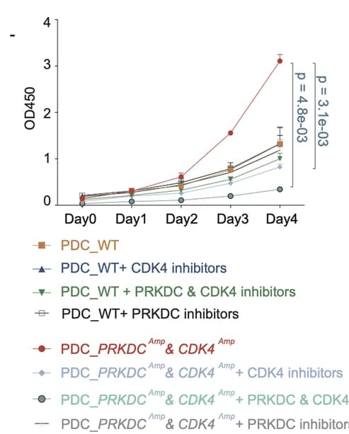 Open access visualization of Line Plot, Error Bars, Proliferation, PDCs, Melanoma Patients