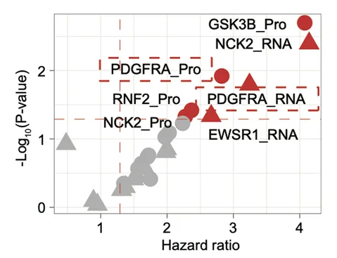 Open access visualization of Scatter Plot, Volcano Plot, HMGB1, TGs, Overall Survival