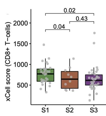 Open access visualization of Box Plot, Scatter Plot, Boxplot, xCell Score, CD8+ T Cells
