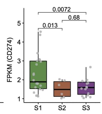 Open access visualization of Box Plot, Scatter Plot, Boxplot, mRNA Expression, CD274