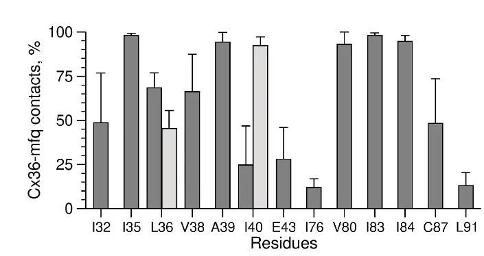Open access visualization of Bar Plot, Error Bars, Frequencies, Cx36, Mefloquine